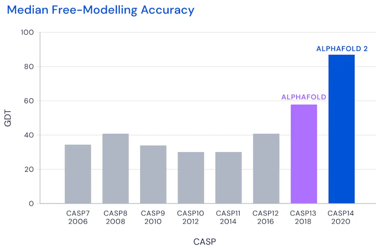 CASP score