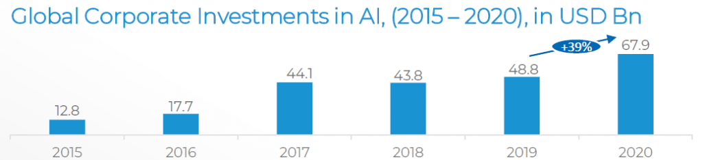 2020 AI investments