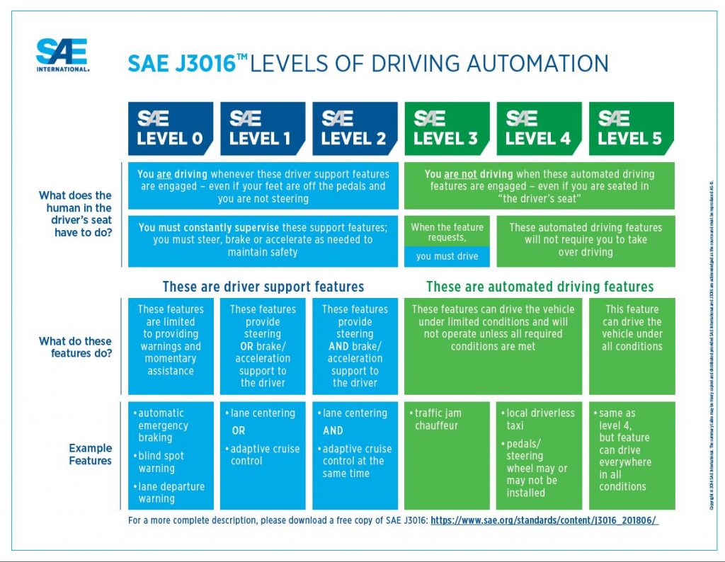 SAE Levels for self-driving cars