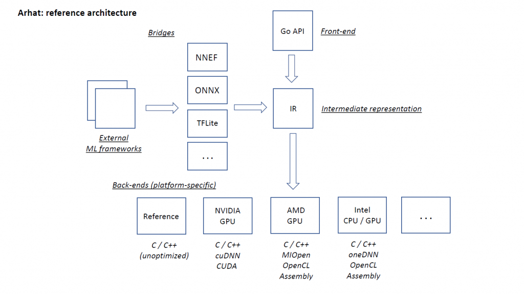 Arhat reference architecture