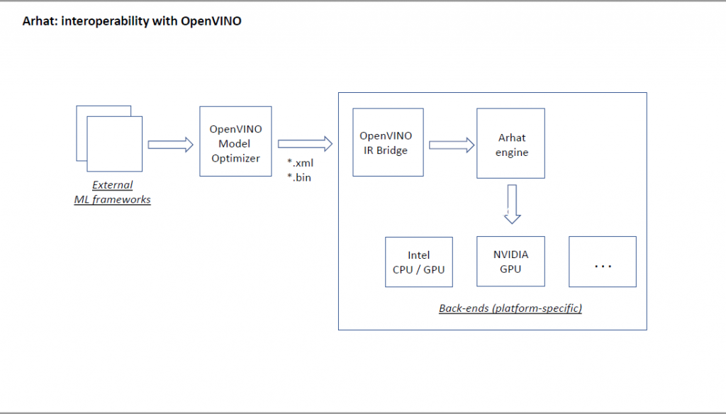 Arhat interoperatility with OpenVINO