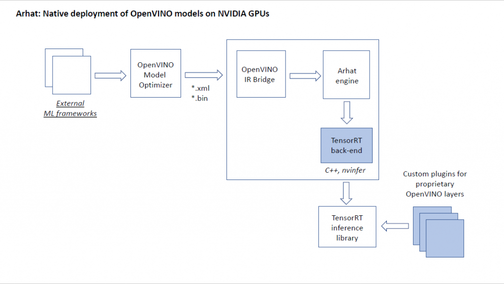 Arhat native deployment of OpenVINO models on NVIDIA GPUs