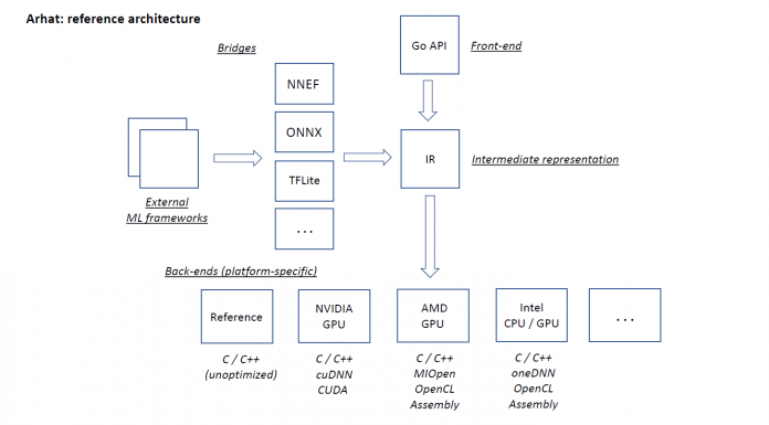 Arhat reference architecture