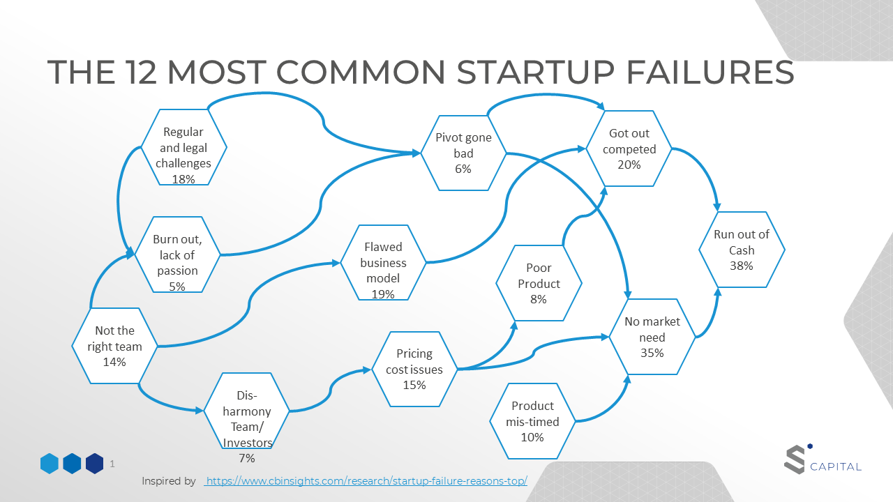 Startups fail